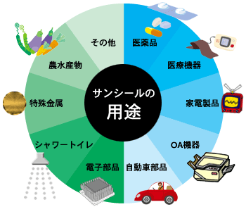 サンシールの用途